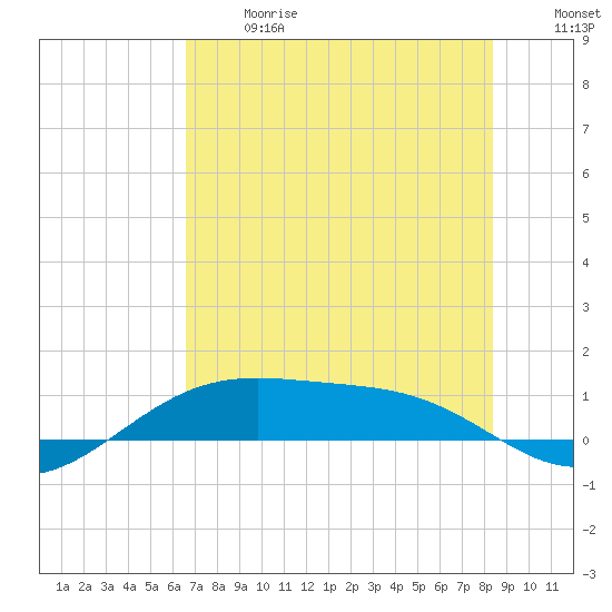 Queen Isabella Causeway tide chart for Wednesday, June 17, 2026