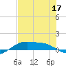 Queen Isabella Causeway tide chart for Wednesday, June 17, 2026