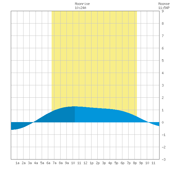 Queen Isabella Causeway tide chart for Thursday, June 18, 2026