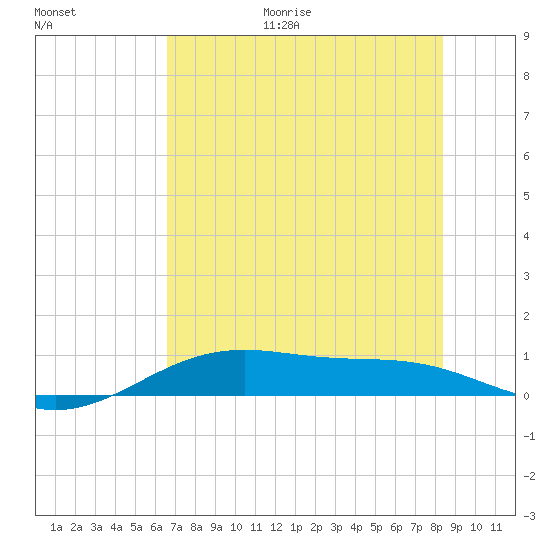 Queen Isabella Causeway tide chart for Friday, June 19, 2026