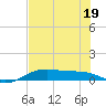 Queen Isabella Causeway tide chart for Friday, June 19, 2026