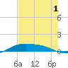 Queen Isabella Causeway tide chart for Monday, June 1, 2026