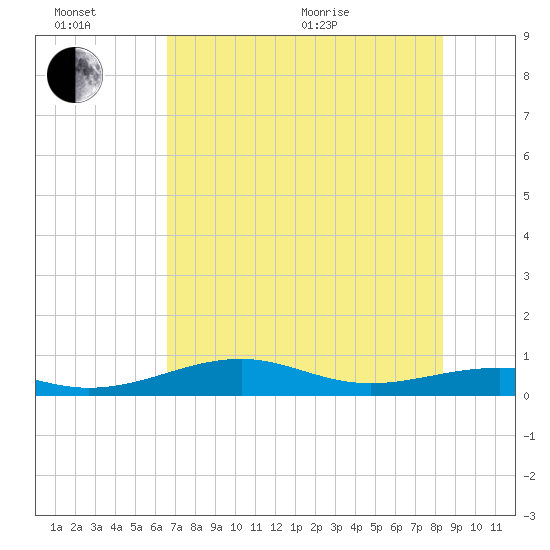 Queen Isabella Causeway tide chart for Sunday, June 21, 2026
