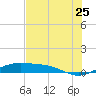 Queen Isabella Causeway tide chart for Thursday, June 25, 2026