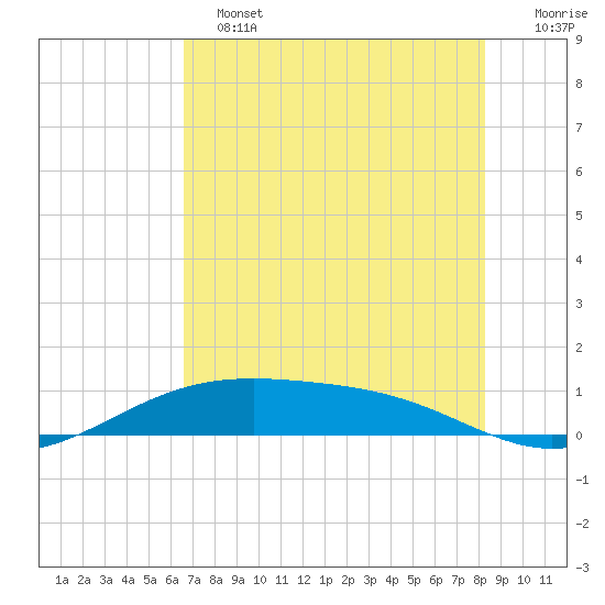 Queen Isabella Causeway tide chart for Tuesday, June 2, 2026