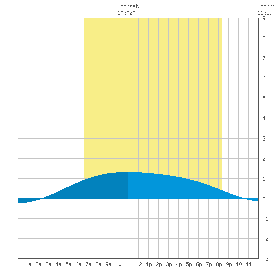 Queen Isabella Causeway tide chart for Thursday, June 4, 2026