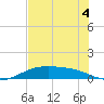 Queen Isabella Causeway tide chart for Thursday, June 4, 2026