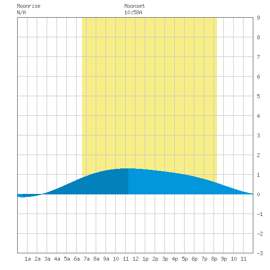 Queen Isabella Causeway tide chart for Friday, June 5, 2026