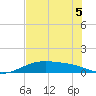 Queen Isabella Causeway tide chart for Friday, June 5, 2026