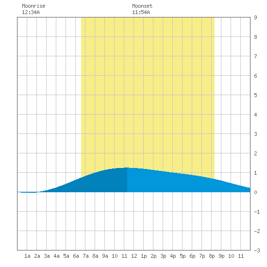 Queen Isabella Causeway tide chart for Saturday, June 6, 2026