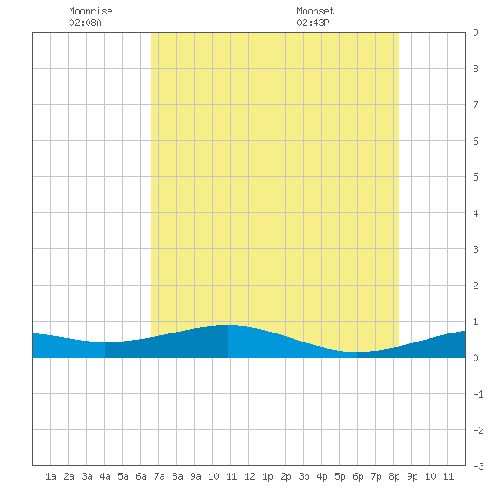 Queen Isabella Causeway tide chart for Tuesday, June 9, 2026