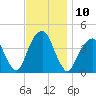 Queensboro Bridge tide chart for Thursday, November 10, 2022