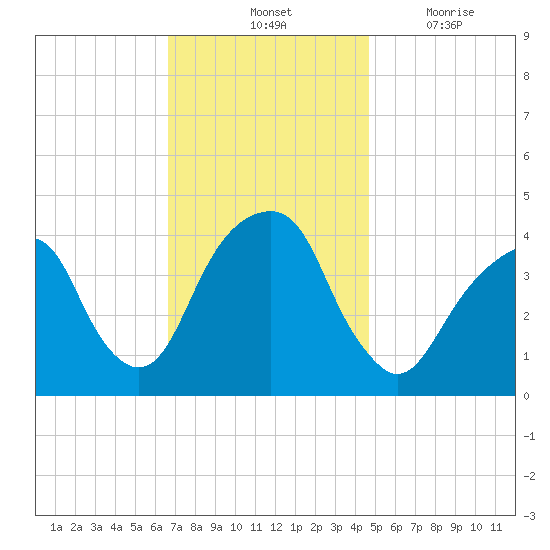 Queensboro Bridge tide chart for Saturday, November 12, 2022
