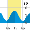 Queensboro Bridge tide chart for Saturday, November 12, 2022