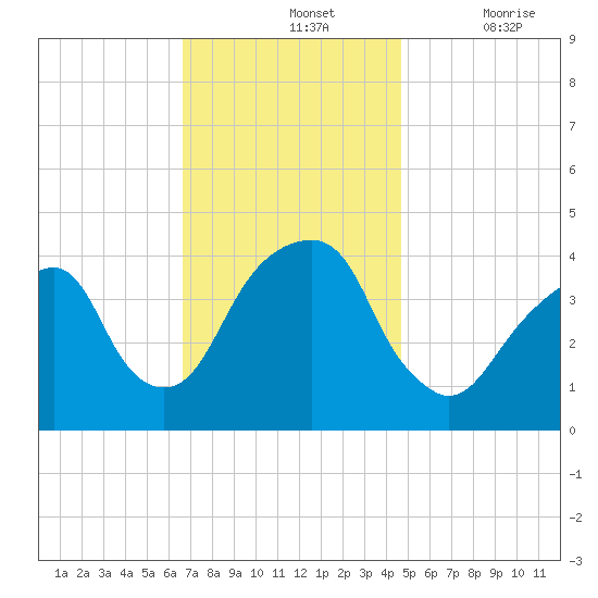 Queensboro Bridge tide chart for Sunday, November 13, 2022