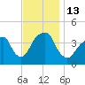 Queensboro Bridge tide chart for Sunday, November 13, 2022