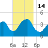 Queensboro Bridge tide chart for Monday, November 14, 2022