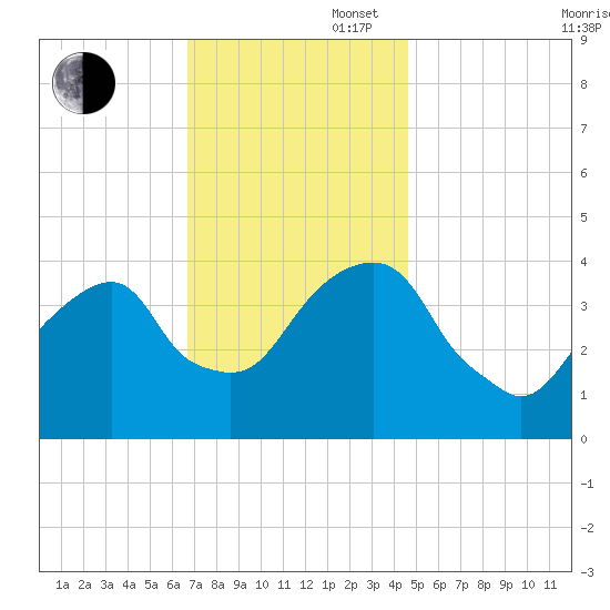 Queensboro Bridge tide chart for Wednesday, November 16, 2022