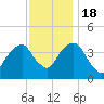Queensboro Bridge tide chart for Friday, November 18, 2022