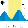 Queensboro Bridge tide chart for Tuesday, November 1, 2022