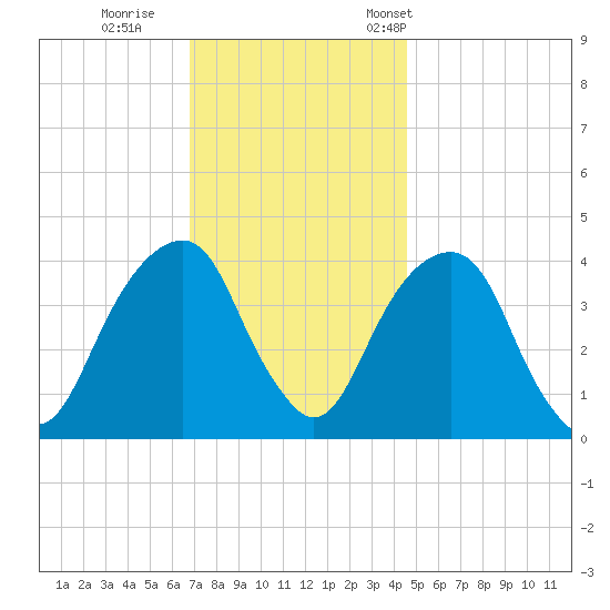 Queensboro Bridge tide chart for Sunday, November 20, 2022