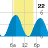 Queensboro Bridge tide chart for Tuesday, November 22, 2022