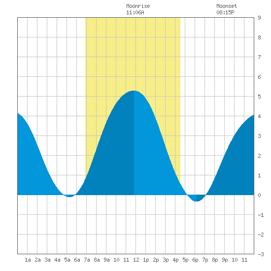 Queensboro Bridge tide chart for Sunday, November 27, 2022