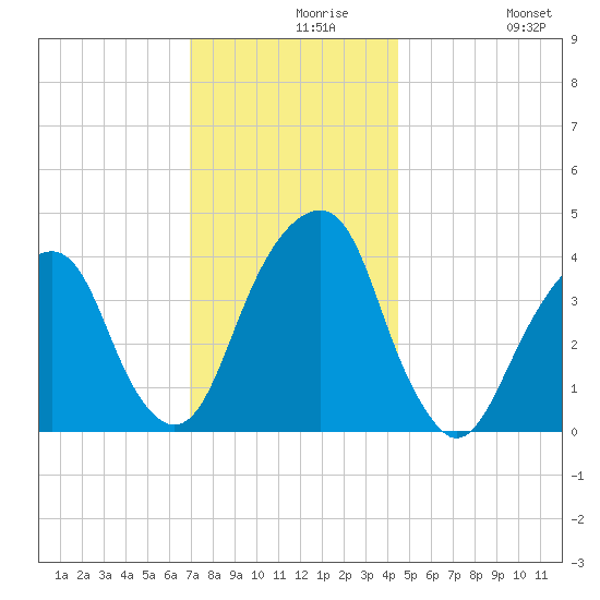 Queensboro Bridge tide chart for Monday, November 28, 2022