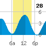 Queensboro Bridge tide chart for Monday, November 28, 2022