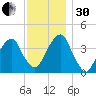 Queensboro Bridge tide chart for Wednesday, November 30, 2022