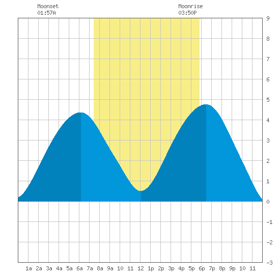 Queensboro Bridge tide chart for Thursday, November 3, 2022