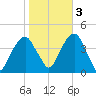 Queensboro Bridge tide chart for Thursday, November 3, 2022
