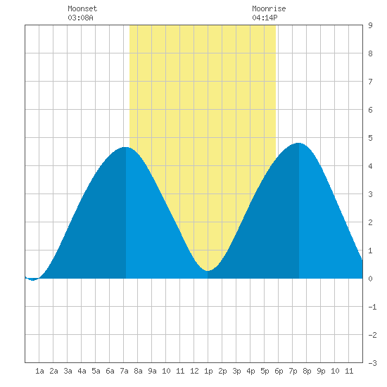 Queensboro Bridge tide chart for Friday, November 4, 2022