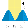 Queensboro Bridge tide chart for Friday, November 4, 2022