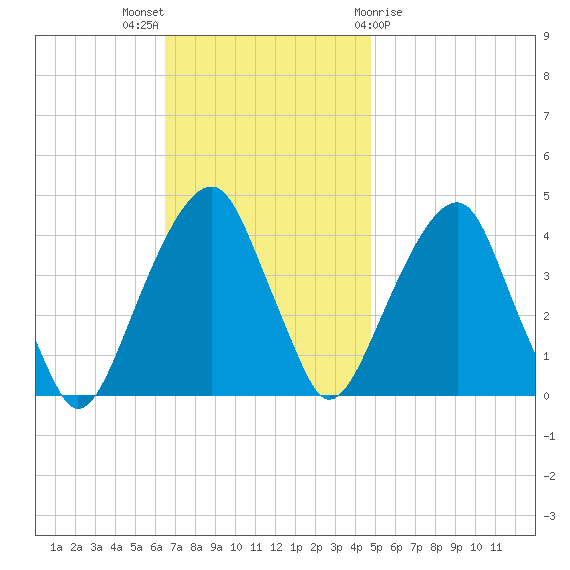 Queensboro Bridge tide chart for Sunday, November 6, 2022