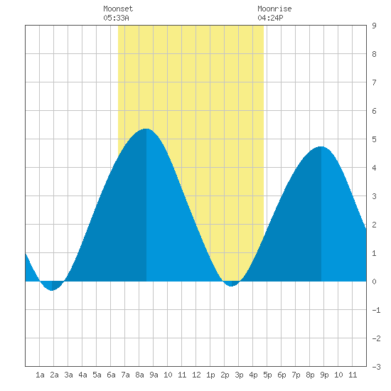 Queensboro Bridge tide chart for Monday, November 7, 2022