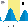 Queensboro Bridge tide chart for Tuesday, November 8, 2022