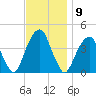 Queensboro Bridge tide chart for Wednesday, November 9, 2022