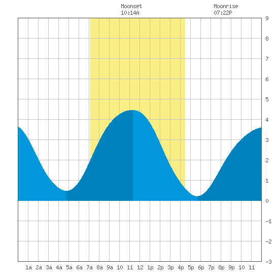 Queensboro Bridge tide chart for Sunday, December 11, 2022