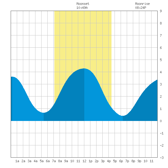 Queensboro Bridge tide chart for Monday, December 12, 2022