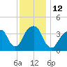 Queensboro Bridge tide chart for Monday, December 12, 2022