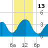 Queensboro Bridge tide chart for Tuesday, December 13, 2022