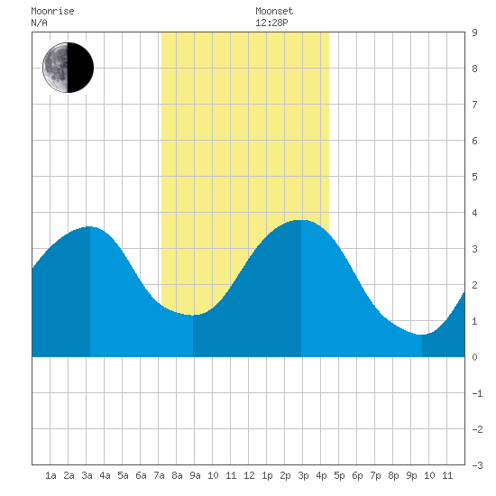 Queensboro Bridge tide chart for Friday, December 16, 2022