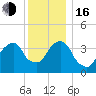 Queensboro Bridge tide chart for Friday, December 16, 2022