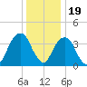 Queensboro Bridge tide chart for Monday, December 19, 2022