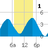 Queensboro Bridge tide chart for Thursday, December 1, 2022