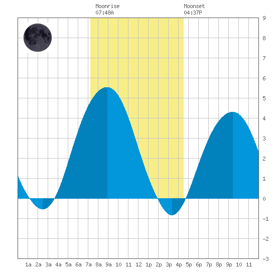 Queensboro Bridge tide chart for Friday, December 23, 2022