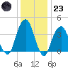 Queensboro Bridge tide chart for Friday, December 23, 2022