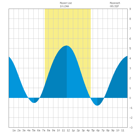 Queensboro Bridge tide chart for Monday, December 26, 2022