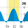 Queensboro Bridge tide chart for Monday, December 26, 2022